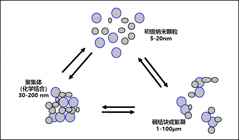 顏料顆粒、絮凝和團(tuán)聚之間的關(guān)系