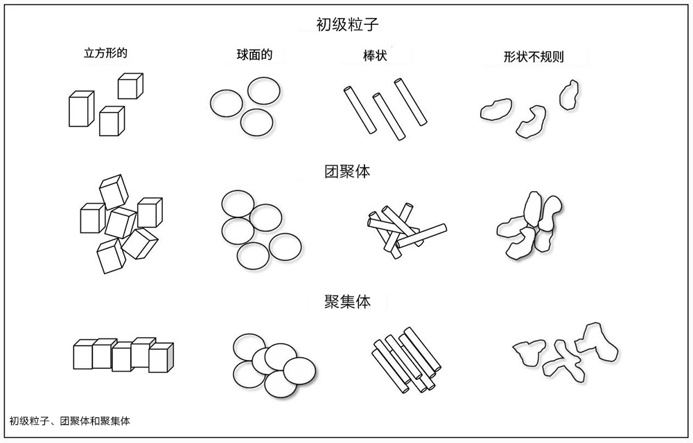 顏料的初級粒子、團聚體、聚集體分布圖