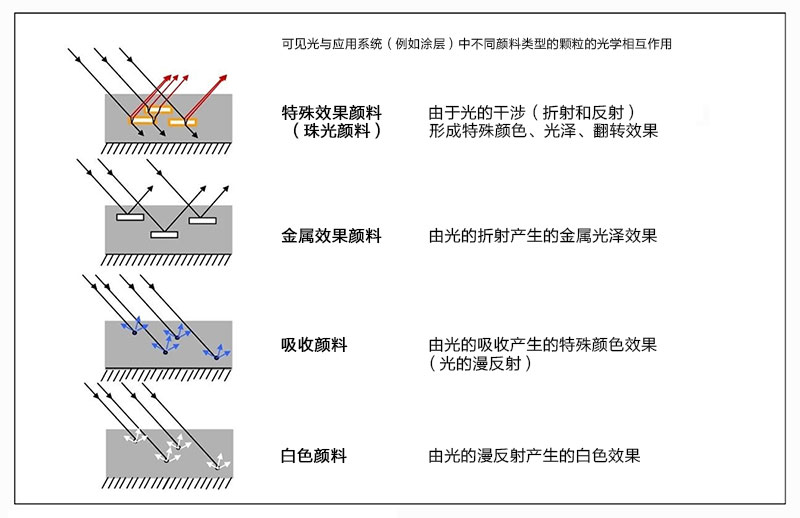 可見(jiàn)光與應(yīng)用系統(tǒng)中不同顏料類型的顆粒的光學(xué)相互作用