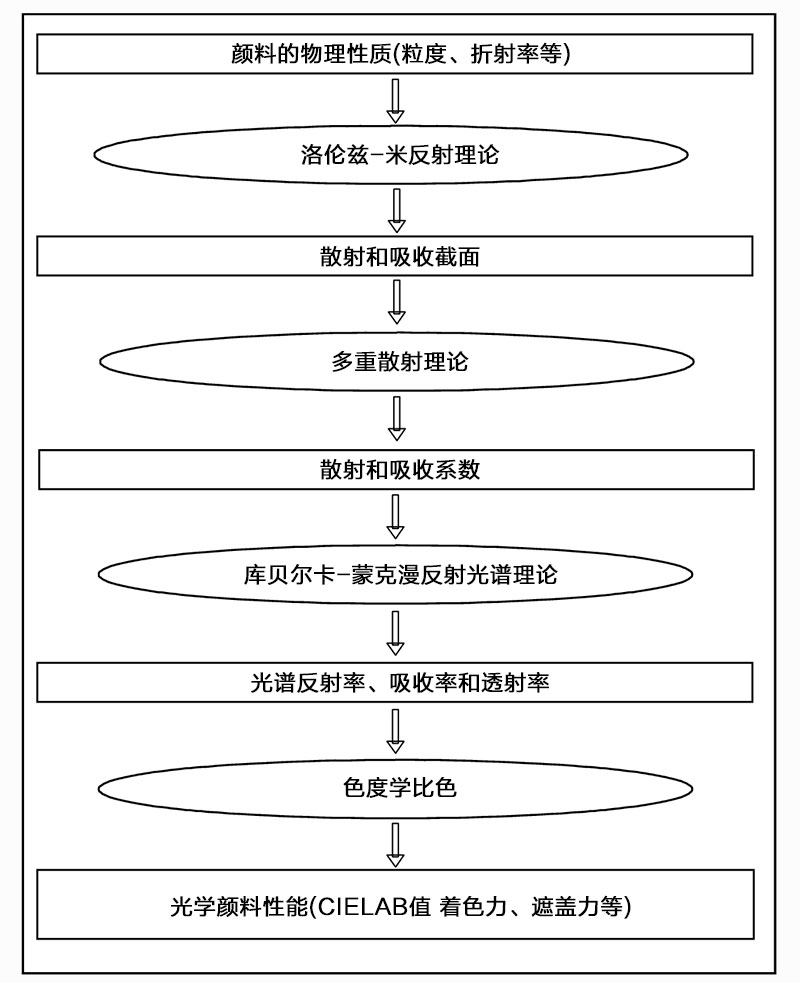 顏料和顏料體系的光學(xué)性質(zhì)及其理論原理的關(guān)系