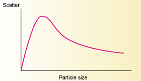 粒徑對(duì)散射的影響
