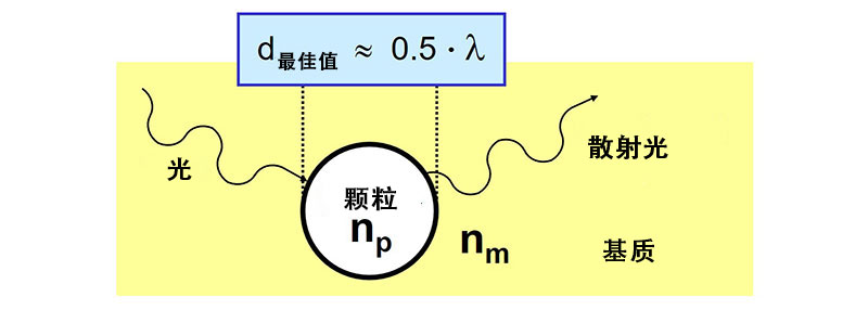 涂層中的顆粒對光的散射