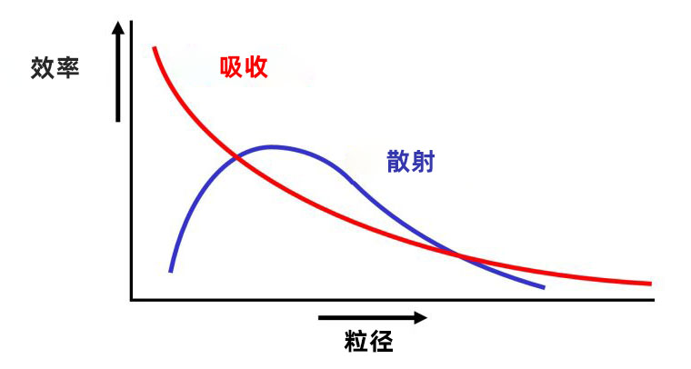 顏料顆粒對(duì)光的吸收和散射效率示意圖