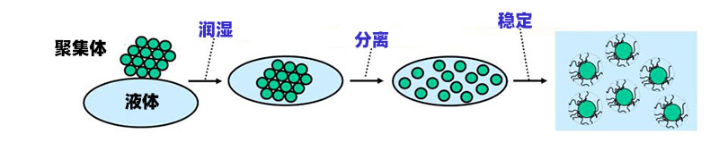 顏料和填料的分散過程