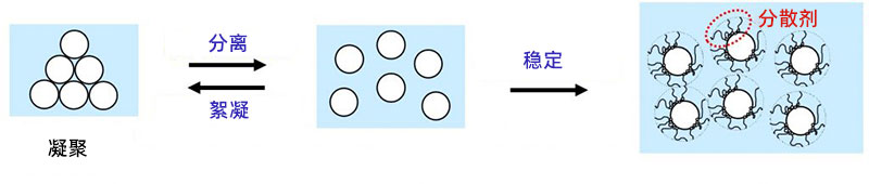 固體顆粒在液體中的分散和穩(wěn)定化