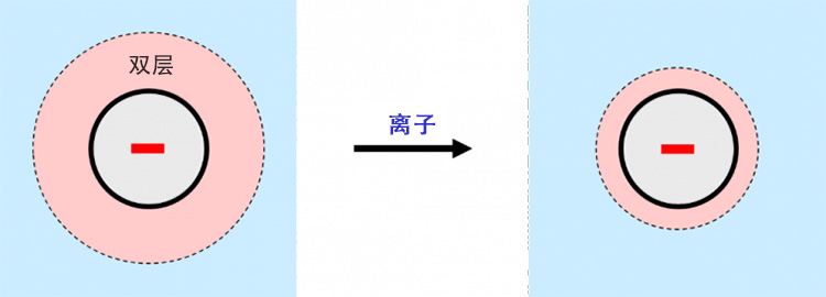 當(dāng)離子存在時(shí)，帶電粒子周?chē)碾p層收縮