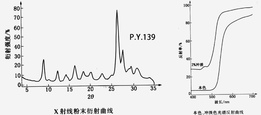 139號(hào)黃色顏料衍射曲線和光譜反射曲線圖