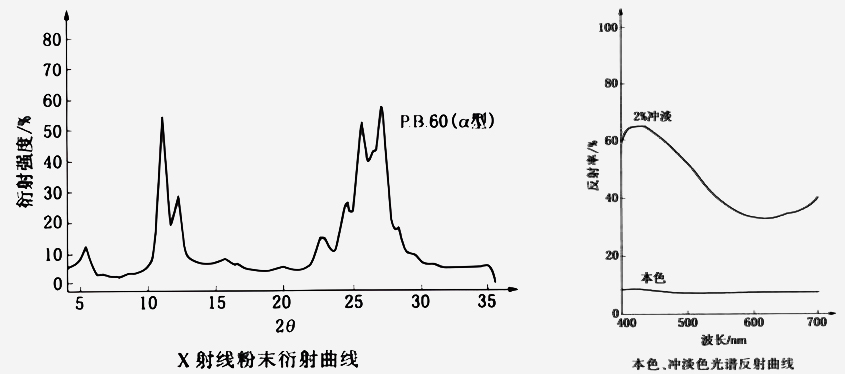 60號(hào)顏料蒽醌藍(lán)衍射曲線和光譜反射曲線圖解