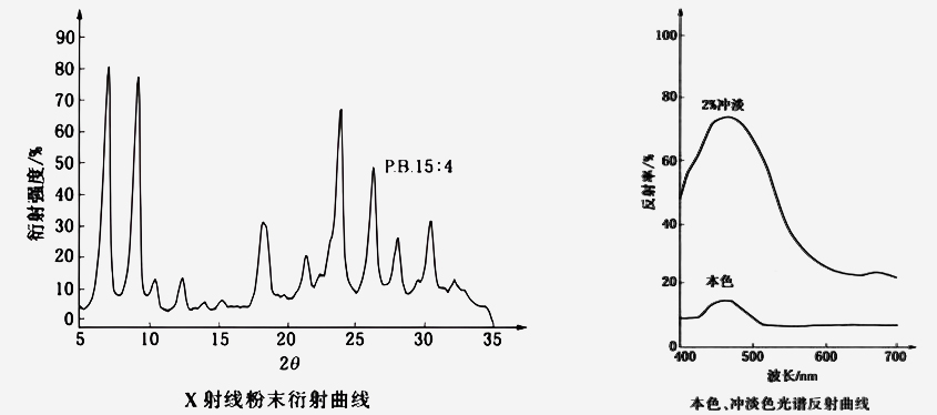 酞菁顏料藍5:4衍射曲線圖