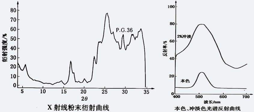 36號綠顏料X射線粉末衍射曲線和光譜反射曲線示意圖