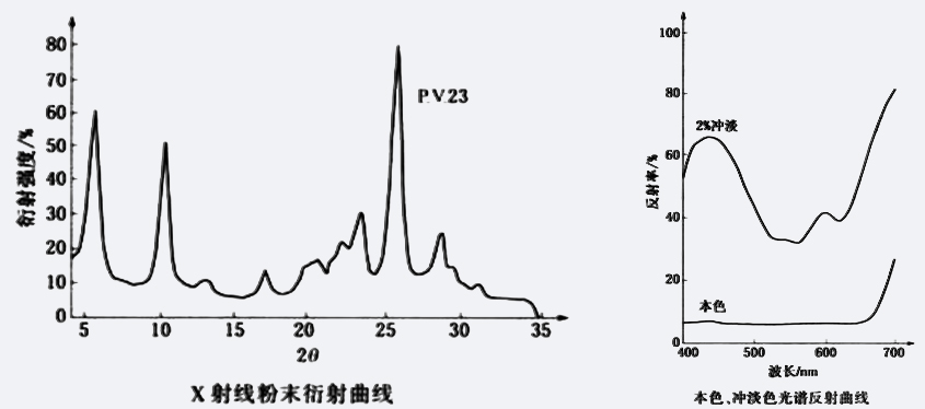 顏料紫23衍射曲線圖與本色、沖淡色光譜反射曲線