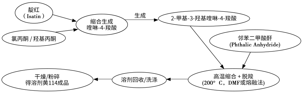 溶劑黃114工業(yè)合成流程圖