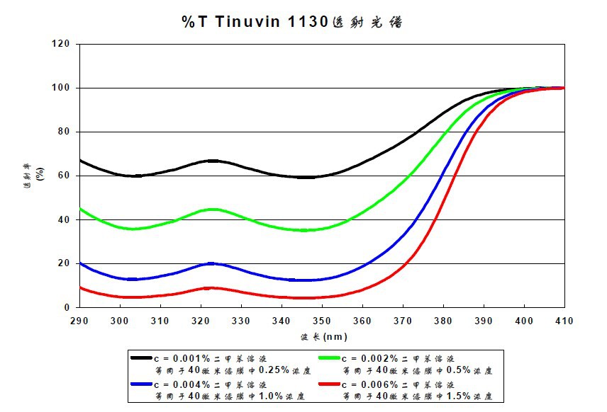 巴斯夫1130紫外線吸收劑透射光譜