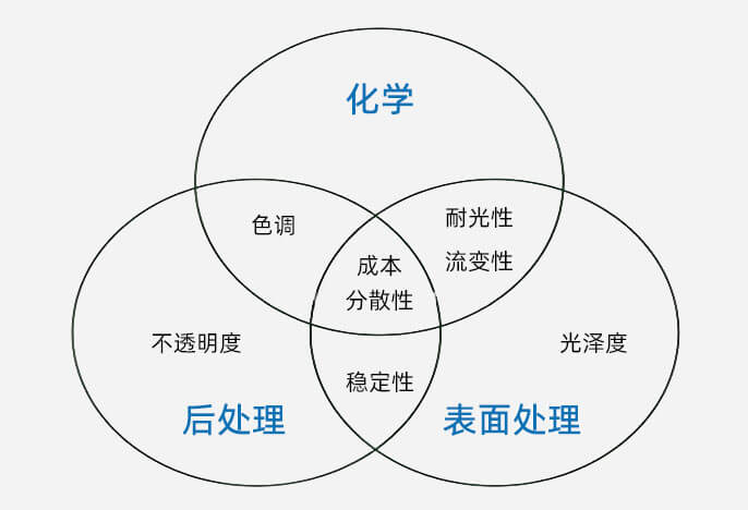 顏料表面處理對應(yīng)用性能的影響