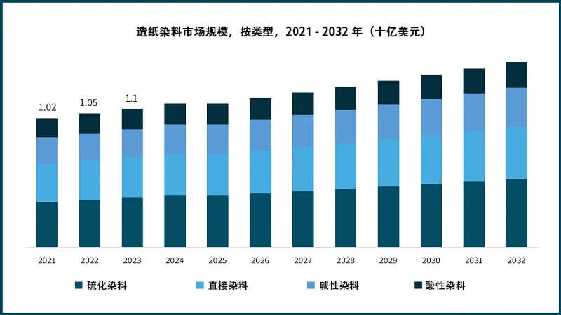 2021-2032年造紙染料市場規(guī)模，按類型