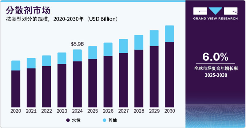 2024年分散劑市場份額，按類型劃分