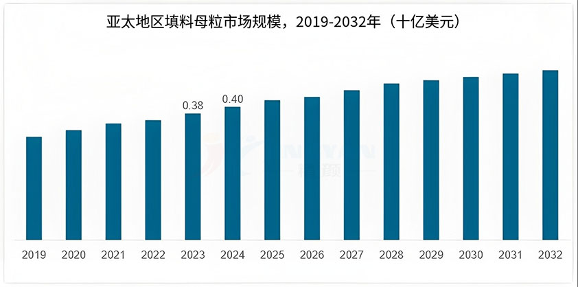2019-2032年亞太地區(qū)填料母粒市場規(guī)模