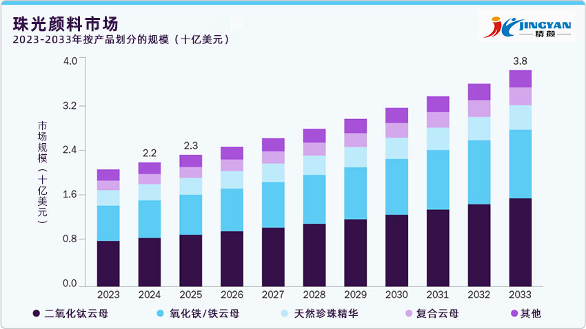 珠光顏料市場(chǎng)2023-2033年按產(chǎn)品劃分的規(guī)模