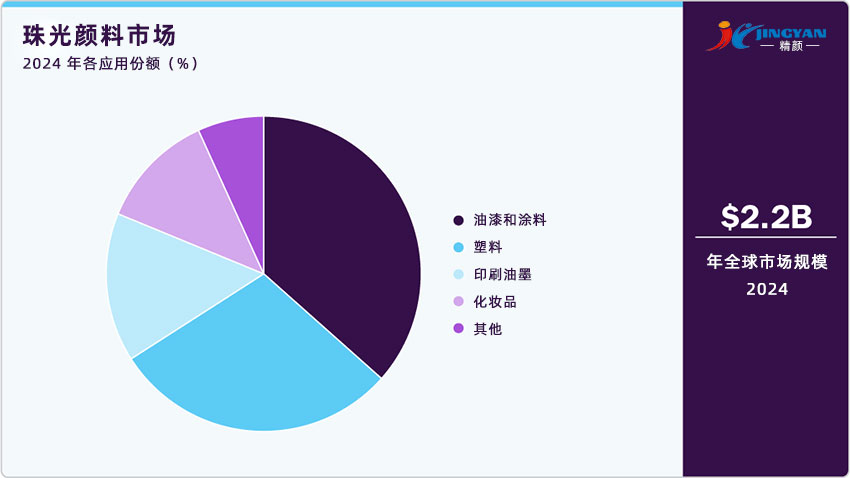 2024年珠光顏料市場(chǎng)各應(yīng)用份額(%)