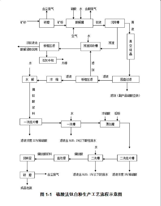 硫酸法鈦白粉生產工藝