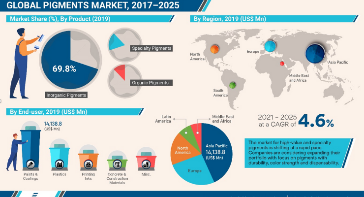 顏料市場增長穩(wěn)定預(yù)計到2025年全球市場將達(dá)到400億美元(圖1)