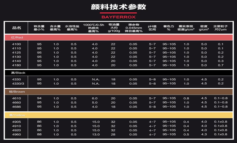 朗盛拜耳樂顏料技術(shù)參數(shù)