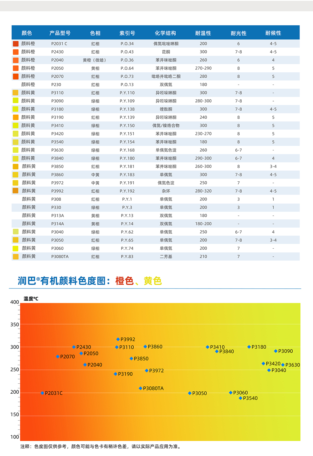 潤巴橙色、黃色有機(jī)顏料色度圖