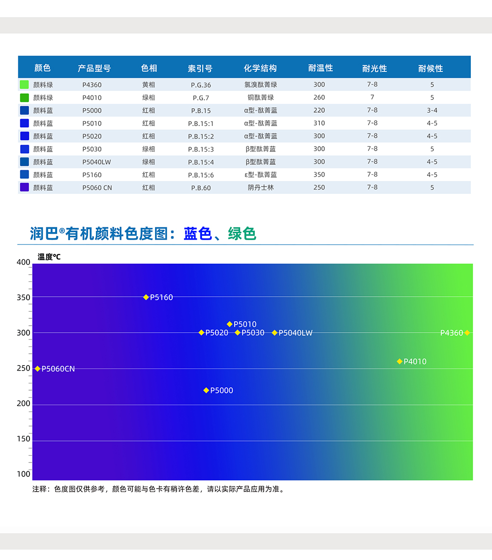 潤巴藍(lán)色、綠色有機(jī)顏料色號對照表